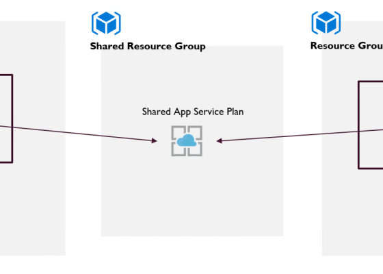 Share Azure App Plan across Resource Groups